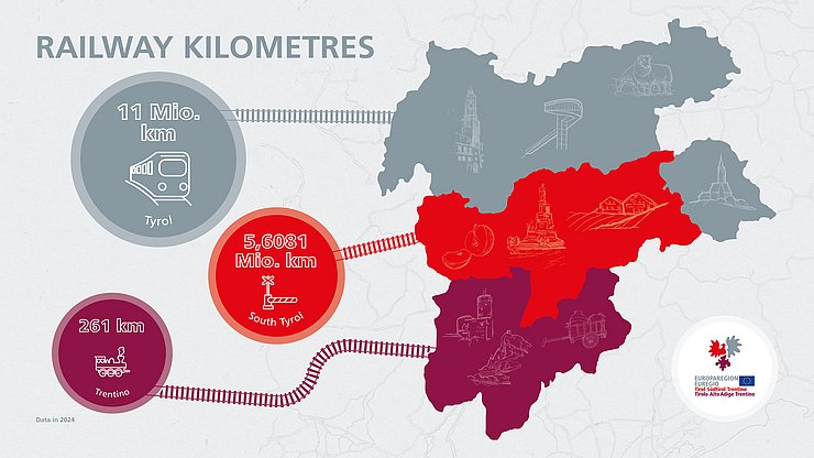 Railway kilometres in the Euregio