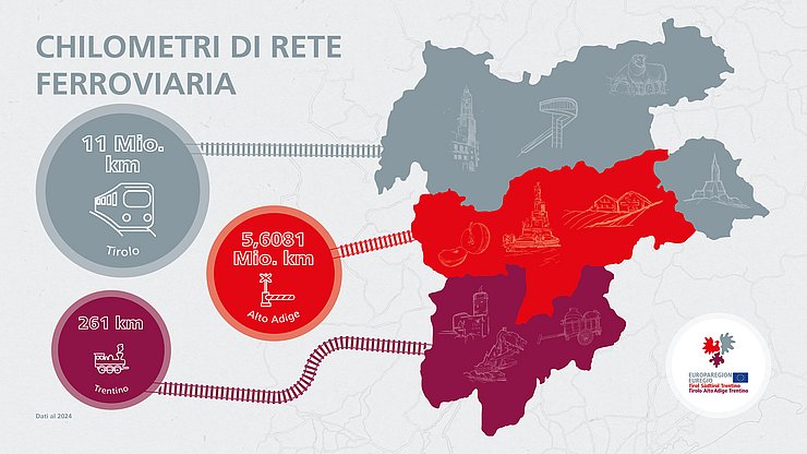 Chilometri di rete ferroviaria nell'Euregio